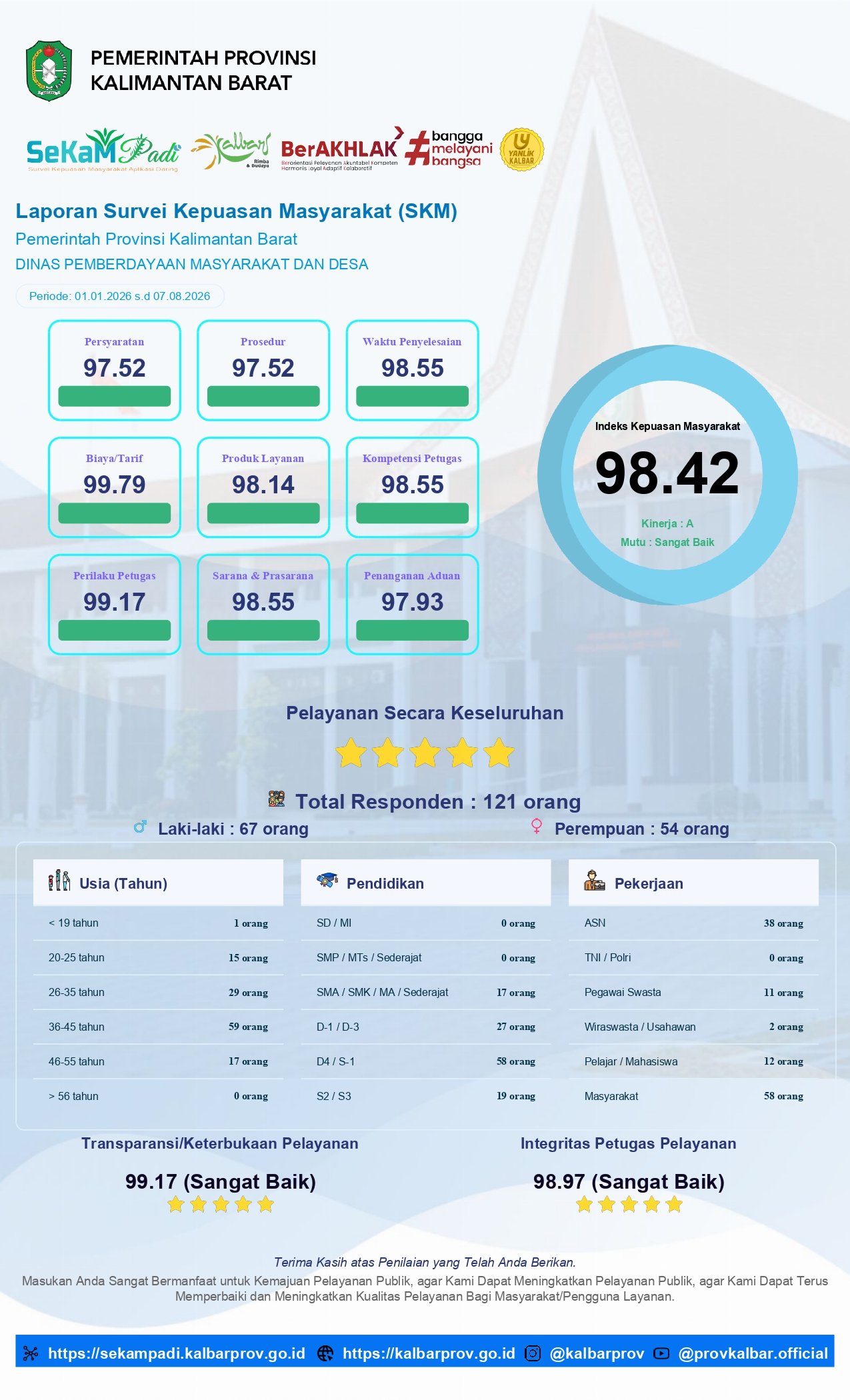 Laporan-Rekap_Nilai_IKM_Dinas%20PMD_page-0001